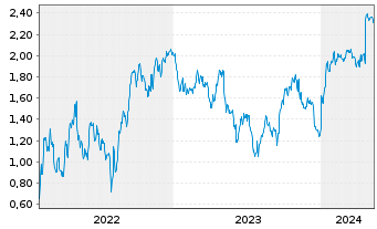 Chart Tradegate Mini Future Short Evotec SE 007 - 5 Jahre