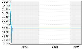 Chart Tradegate Mini Future Long Linde PLC 002 - 5 Years