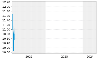 Chart Tradegate Mini Future Long Linde PLC 002 - 5 Jahre