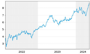 Chart Tradegate Mini Future Long Beiersdorf AG 009 - 5 Jahre