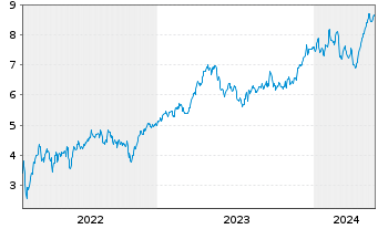 Chart Tradegate Mini Future Long Beiersdorf AG 009 - 5 Years