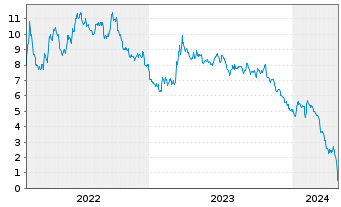 Chart Tradegate Mini Future Short Deutsche Bank A 009 - 5 Jahre