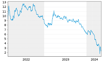 Chart Tradegate Mini Future Short Deutsche Bank A 00A - 5 Jahre