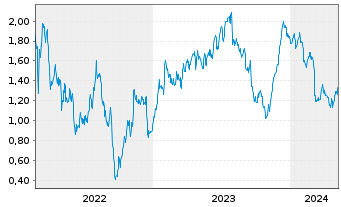 Chart Tradegate Mini Future Long Deutsche Post A 008 - 5 années
