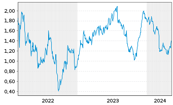 Chart Tradegate Mini Future Long Deutsche Post A 008 - 5 Years