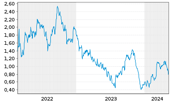 Chart Tradegate Mini Future Short Deutsche Post A 007 - 5 années
