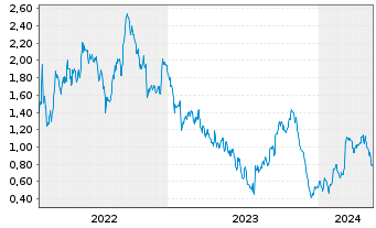 Chart Tradegate Mini Future Short Deutsche Post A 007 - 5 Years