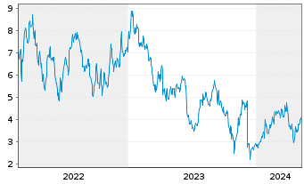 Chart Tradegate Mini Future Long Merck KGaA 007 - 5 années