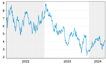 Chart Tradegate Mini Future Long Merck KGaA 007 - 5 Years