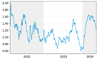 Chart Tradegate Mini Future Short RWE AG 009 - 5 Jahre