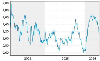 Chart Tradegate Mini Future Short RWE AG 009 - 5 Years
