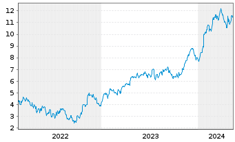 Chart Tradegate Mini Future Long SAP SE 008 - 5 années