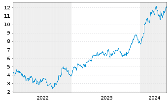 Chart Tradegate Mini Future Long SAP SE 008 - 5 Jahre