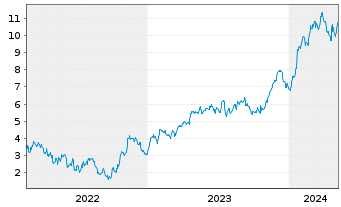 Chart Tradegate Mini Future Long SAP SE 009 - 5 années