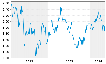 Chart Tradegate Mini Future Long Siemens Healthi 003 - 5 Years