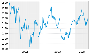 Chart Tradegate Mini Future Long Siemens Healthi 003 - 5 Jahre