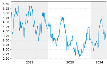 Chart Tradegate Mini Future Long Symrise AG 004 - 5 Years