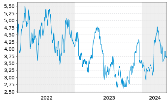 Chart Tradegate Mini Future Long Symrise AG 004 - 5 Jahre