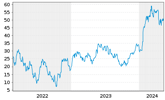 Chart Tradegate Mini Future Long ASML Holding N. 009 - 5 Years