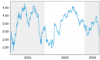 Chart Tradegate Mini Future Short ECKERT & ZIEGLE 006 - 5 Years