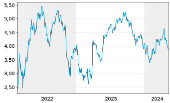 Chart Tradegate Mini Future Short ECKERT & ZIEGLE 007 - 5 Years