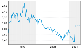 Chart Tradegate Mini Future Long ENCAVIS AG 009 - 5 Years