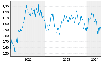 Chart Tradegate Mini Future Short Barrick Gold Co 0C - 5 Jahre