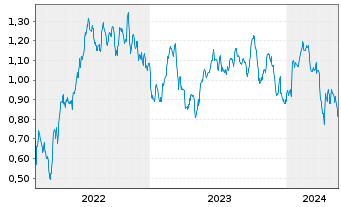Chart Tradegate Mini Future Short Barrick Gold Co 0C - 5 Years