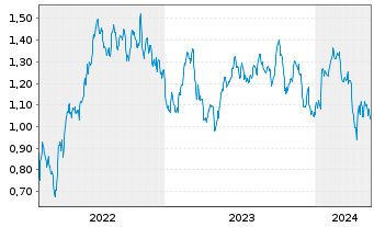 Chart Tradegate Mini Future Short Barrick Gold Co 0D - 5 Years