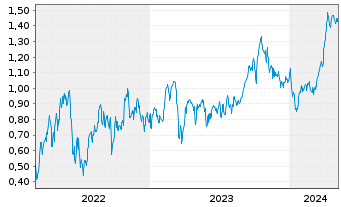 Chart Tradegate Mini Future Long Shell PLC 002 - 5 Years
