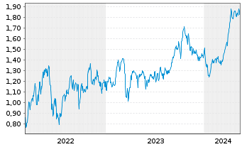 Chart Tradegate Mini Future Long Shell PLC 004 - 5 Years