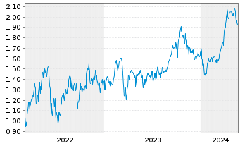 Chart Tradegate Mini Future Long Shell PLC 005 - 5 Jahre