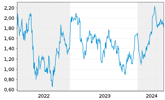 Chart Tradegate Mini Future Long BASF SE 008 - 5 Years
