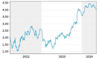 Chart Tradegate Mini Future Short Bayer AG 009 - 5 Jahre