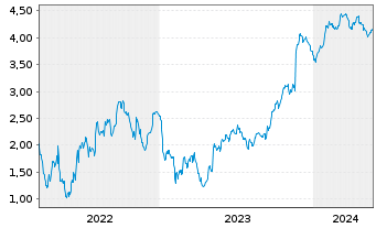 Chart Tradegate Mini Future Short Bayer AG 009 - 5 Years