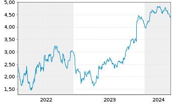 Chart Tradegate Mini Future Short Bayer AG 00A - 5 Years