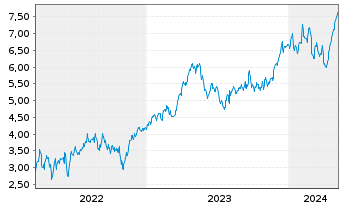 Chart Tradegate Mini Future Long Beiersdorf AG 00B - 5 années