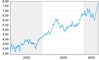 Chart Tradegate Mini Future Long Beiersdorf AG 00B - 5 Jahre