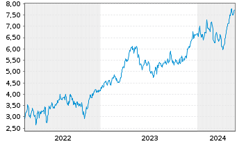 Chart Tradegate Mini Future Long Beiersdorf AG 00B - 5 Years