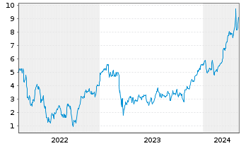 Chart Tradegate Mini Future Long Deutsche Bank A 00B - 5 années