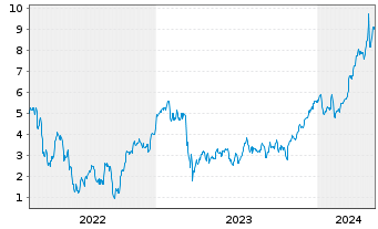 Chart Tradegate Mini Future Long Deutsche Bank A 00B - 5 Jahre