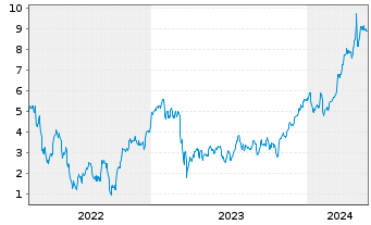 Chart Tradegate Mini Future Long Deutsche Bank A 00B - 5 Years