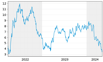 Chart Mini Future Short Nordex - 5 années