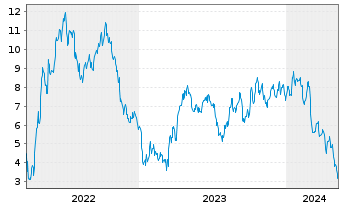Chart Mini Future Short Nordex - 5 Years