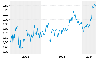 Chart Mini Future Long Royal Dutch Shell - 5 années