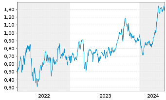 Chart Mini Future Long Royal Dutch Shell - 5 Years