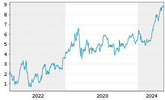 Chart Mini Future Long Commerzbank - 5 Years