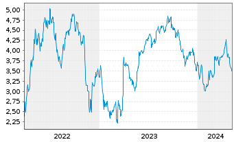Chart Mini Future Short Eckert & Ziegler - 5 Years