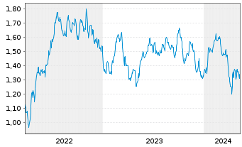 Chart Mini Future Short Barrick Gold - 5 Jahre