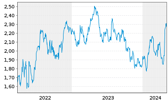Chart Mini Future Long Unilever - 5 Years